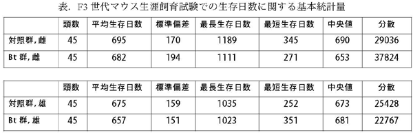 表.F3 世代マウス生涯飼育試験での生存日数に関する基本統計量