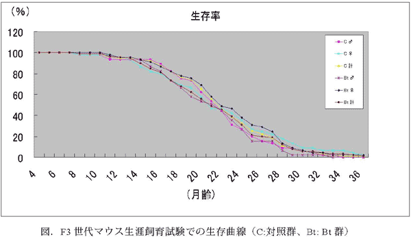 図.F3 世代マウス生涯飼育試験での生存曲線