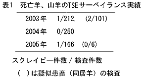 表1 死亡羊、山羊のTSEサーベイランス実績