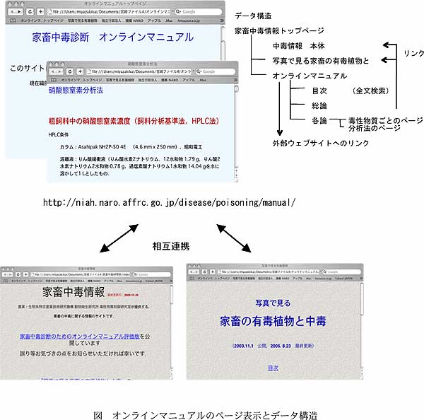 図 オンラインマニュアルのページ表示とデータ構造