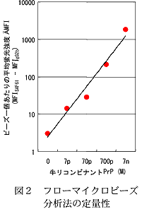 図2 フローマイクロビーズ分析法の定量性
