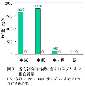 図3 各肉骨粉抽出液に含まれるプリオン蛋白質量