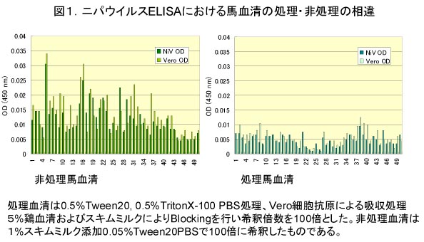 図1.ニパウイルスELISAにおける馬血清の処理・非処理の相違