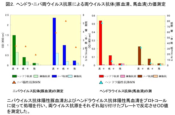 図2.ヘンドラ・ニパ両ウイルス抗原による両ウイルス抗体(豚血清、馬血清)力価測定