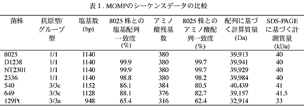表1. MOMPのシーケンスデータの比較