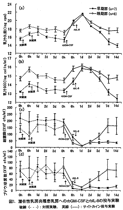 図1 潜在性乳房炎罹患乳房へのrbGM-CSFとrbIL-8の投与実験