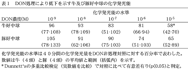 表1 DON処理により低下を示す牛及び豚好中球の化学発光能