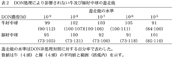 表2 DON処理により影響されない牛及び豚好中球の遊走能