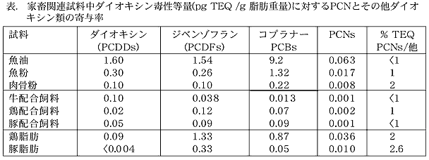 表. 家畜関連試料中ダイオキシン毒性等量(pg TEQ /g 脂肪重量)に対するPCNとその他ダイオキシン類の寄与率