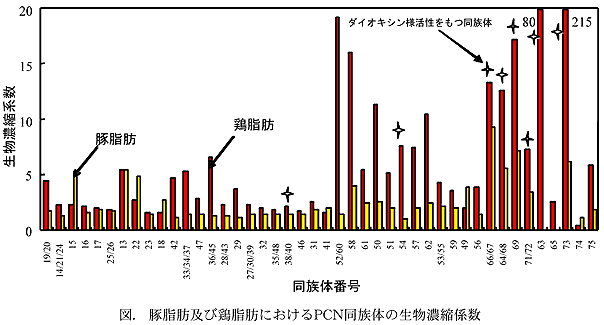 図. 豚脂肪及び鶏脂肪におけるPCN同族体の生物濃縮係数