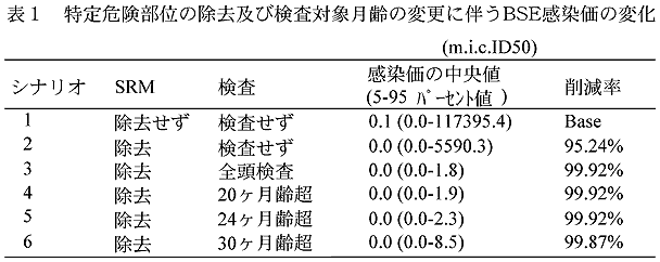 表1 特定危険部位の除去及び検査対象月齢の変更に伴うBSE感染価の変化