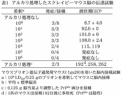 表1 アルカリ処理したスクレイピーマウス脳の伝達試験