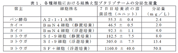 表1 、各種細胞における組換え型ブタリゾチームの分泌生産量