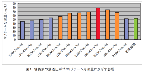 図1 培養液の浸透圧がブタリゾチーム分泌量に及ぼす影響