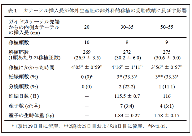表1 カテーテル挿入長が体外生産胚の非外科的移植の受胎成績に及ぼす影響