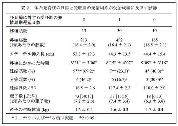 表2 体内発育胚の日齢と受胚豚の発情周期が受胎成績に及ぼす影響