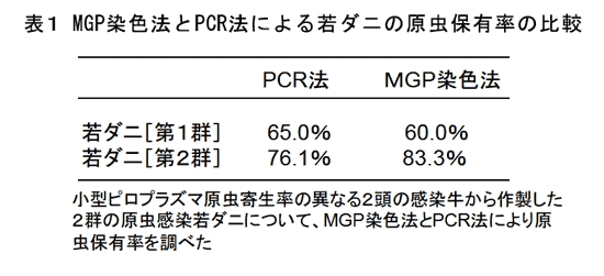 表1 MGP染色法とPCR法による若ダニの原虫保有率の比較
