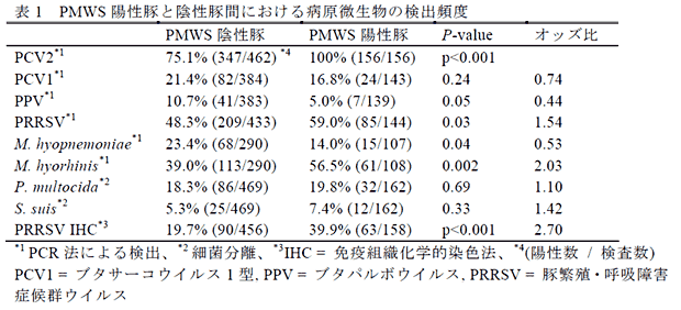 表1 PMWS 陽性豚と陰性豚間における病原微生物の検出頻度