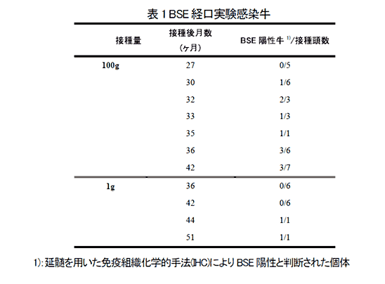 表1 BSE 経口実験感染牛