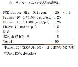 表1.リアルタイムPCR反応液の調製法