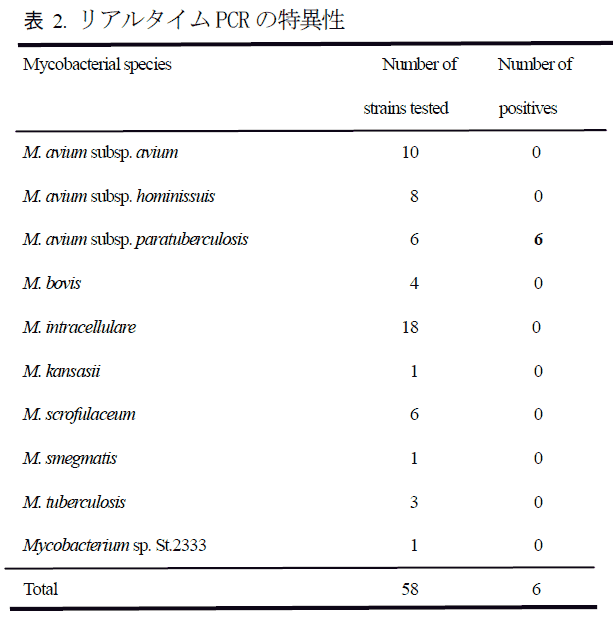 表 2. リアルタイムPCRの特異性