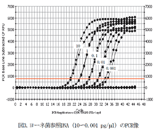 図3.ヨーネ菌参照DNA(10～0.001 pg/μl)のPCR像