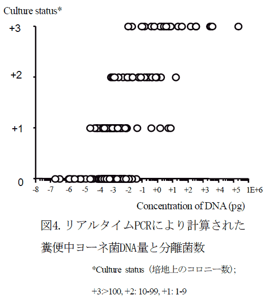 図4.リアルタイムPCRにより計算された糞便中ヨーネ菌DNA量と分離菌数