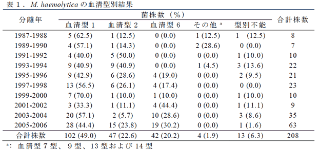 表1 .M. haemolyticaの血清型別結果