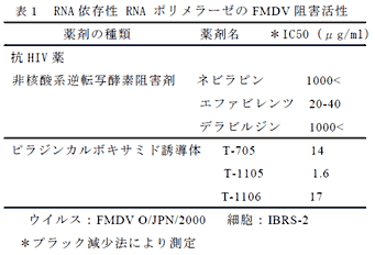 表1 RNA 依存性 RNA ポリメラーゼのFMDV 阻害活性