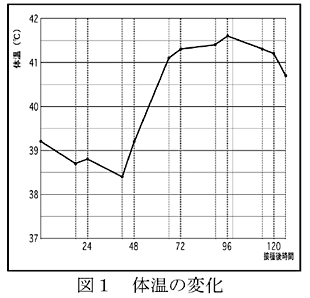 図1 体温の変化