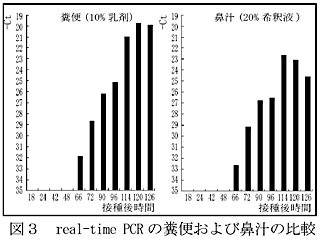 図3 real-time PCRの糞便および鼻汁の比較