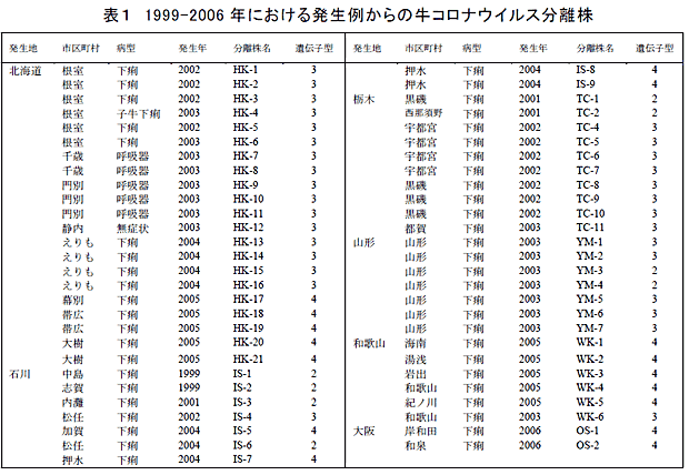 表1 1999-2006 年における発生例からの牛コロナウイルス分離株