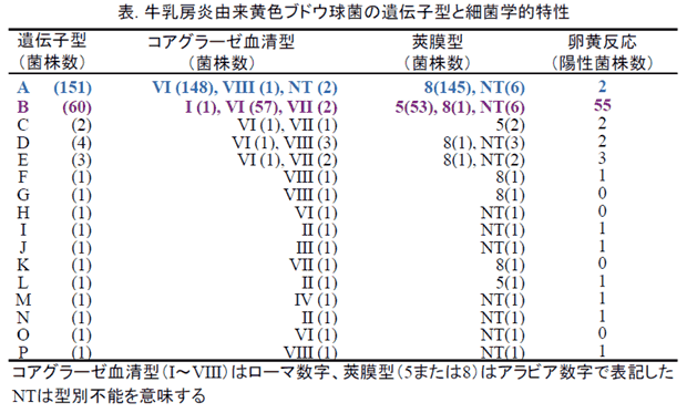 表. 牛乳房炎由来黄色ブドウ球菌の遺伝子型と細菌学的特性