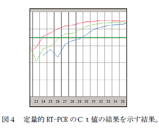 図4 定量的RT-PCR のCt値の結果を示す結果。