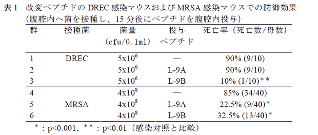 表1 改変ペプチドのDREC 感染マウスおよびMRSA 感染マウスでの防御効果