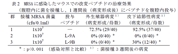 表2 MRSA に感染したマウスでの改変ペプチドの治療効果