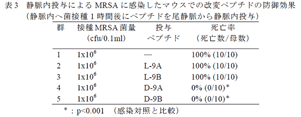 表3 静脈内投与によるMRSA に感染したマウスでの改変ペプチドの防御効果