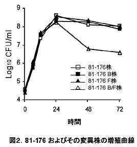 図2.81-176およびその変異株の増殖曲線