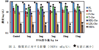 図 2. 脂質系に対する影響