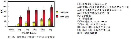 図 3. 血漿および肝臓へのPFOA の蓄積量