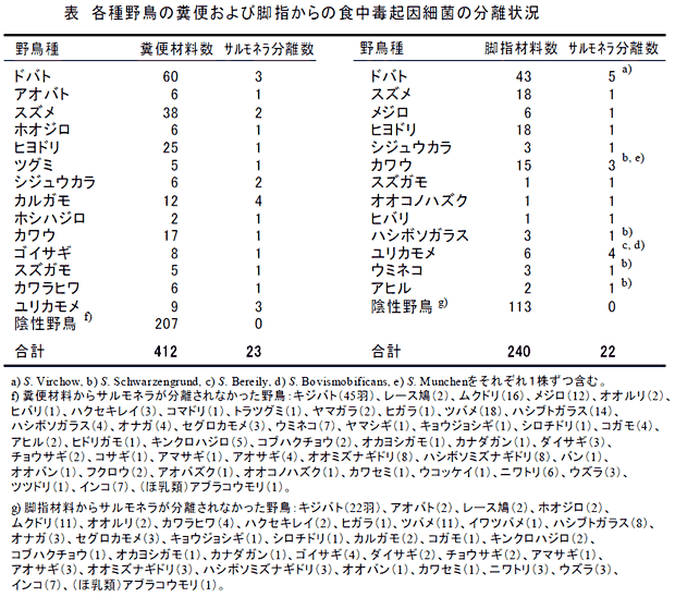表 各種野鳥の糞便および脚指からの食中毒起因細菌の分離状況