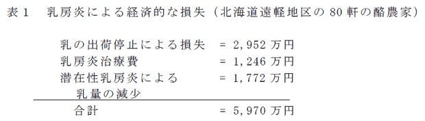 表1 乳房炎による経済的な損失( 北海道遠軽地区の80 軒の酪農家)