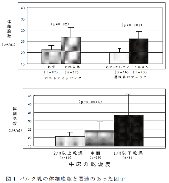 図1 バルク乳の体細胞数と関連のあった因子