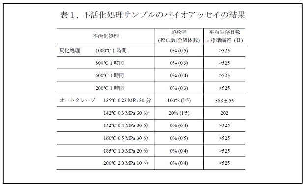 表1. 不活化処理サンプルのバイオアッセイの結果