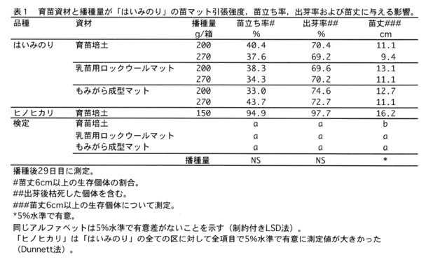表1.育苗資材と播種量が「はいみのり」の苗マット引張強度、苗立て率、出芽率および苗丈に与える影響。