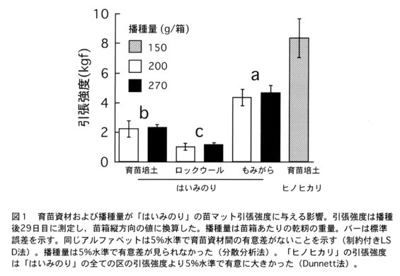 図1.育苗資材および播種量が「はいみのり」の苗マット引張強度に与える影響。