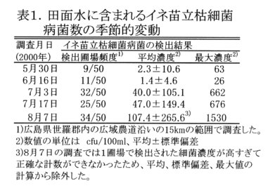 表1.