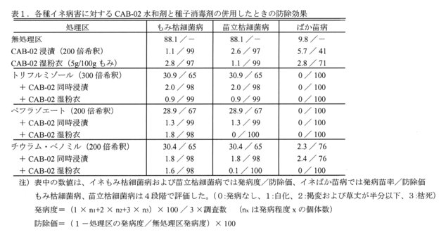 表1.各種イネ病害に対するCAB-02水和剤と種子消毒剤の併用したときの防除効果
