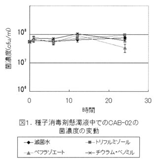 図1.種子消毒剤懸濁液中でのCAB-02の菌濃度の変動
