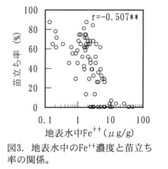 図3.地表水中のFe++濃度と苗立ち率の関係。